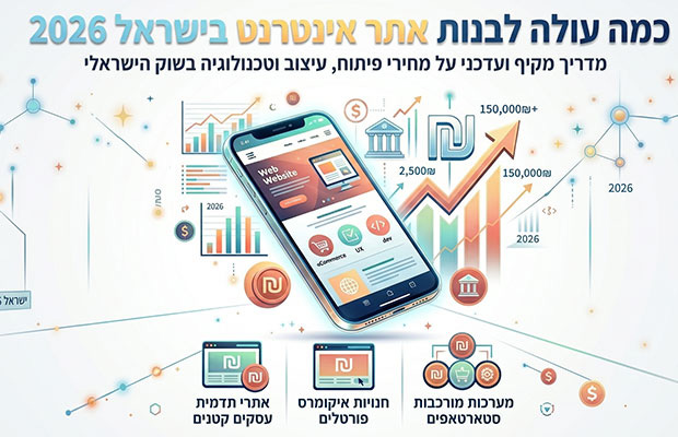 אינפוגרפיקה שיווקית בנושא עלויות בניית אתרים בישראל בשנת 2026, הכוללת טקסטים, גרפים, סמלי שקלים, וחלוקה לקטגוריות מחיר עבור אתרי תדמית, חנויות איקומרס, ומערכות מורכבות.