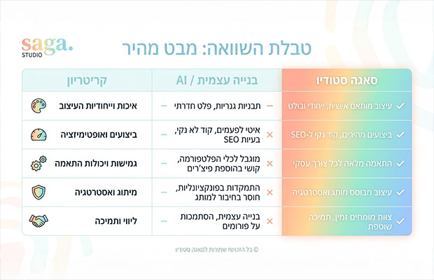 טבלת השוואה של 'סאגה סטודיו' המציגה את היתרונות של עבודה עם הסטודיו לעומת בנייה עצמית או AI בפרמטרים של איכות עיצוב, ביצועים, גמישות, מיתוג וליווי