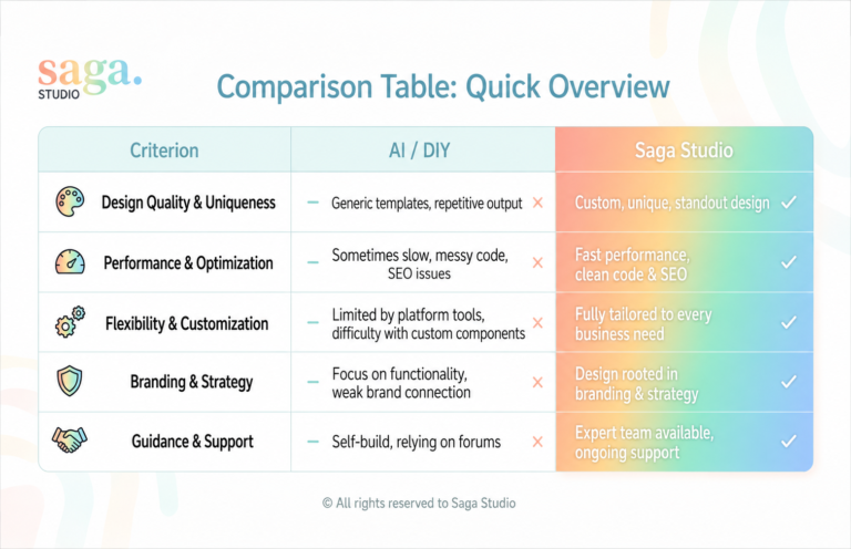 Comparison table showing Saga Studio versus AI or DIY website building across five criteria: design quality, performance, customization, branding strategy, and support. Saga Studio is presented as offering custom design, clean code, SEO, tailored solutions, strategic branding, and ongoing expert support, while AI or DIY options are shown as more limited and generic.